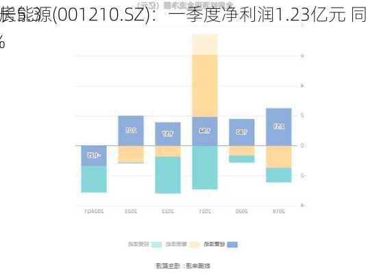 金房能源(001210.SZ)：一季度净利润1.23亿元 同
增长5.39%