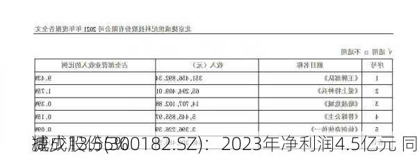 捷成股份(300182.SZ)：2023年净利润4.5亿元 同
减少13.55%