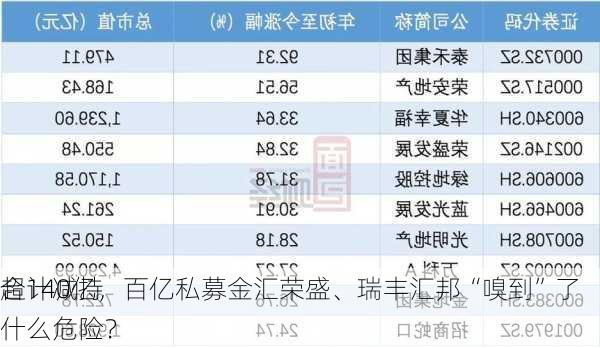 合计减持
超140亿，百亿私募金汇荣盛、瑞丰汇邦“嗅到”了什么危险？