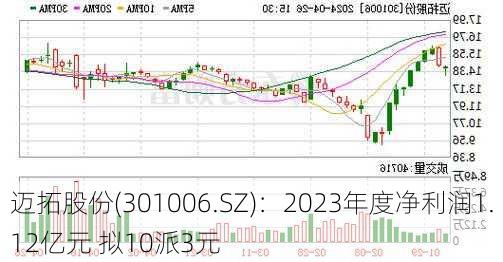 迈拓股份(301006.SZ)：2023年度净利润1.12亿元 拟10派3元