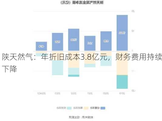 陕天然气：年折旧成本3.8亿元，财务费用持续下降