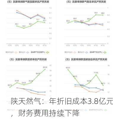 陕天然气：年折旧成本3.8亿元，财务费用持续下降