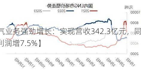 【2024年一季度天然气业务强劲增长：实现营收342.3亿元，同
微降0.4%，扣非归母净利润增7.5%】