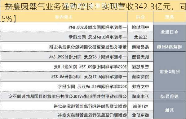 【2024年一季度天然气业务强劲增长：实现营收342.3亿元，同
微降0.4%，扣非归母净利润增7.5%】