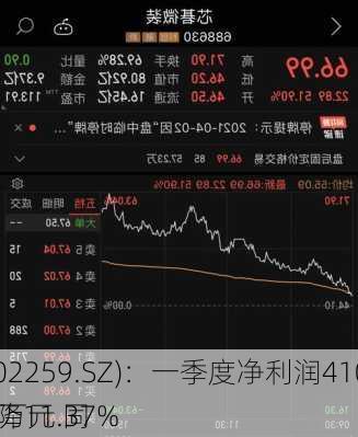 ST
(002259.SZ)：一季度净利润410.095万元 同
下降11.37%