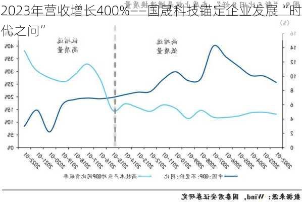 2023年营收增长400%――国晟科技锚定企业发展“时代之问”