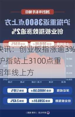 快讯：创业板指涨逾3% 沪指站上3100点重回年线上方