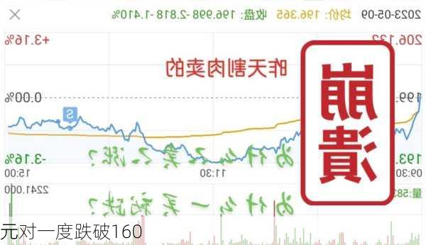 
元对一度跌破160
元