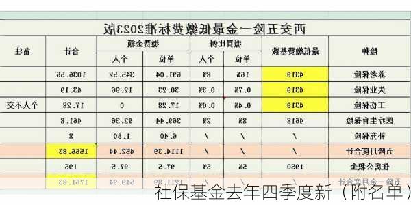 社保基金去年四季度新（附名单）