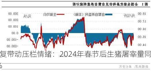 养殖盈利恢复带动压栏情绪：2024年春节后生猪屠宰量同
减少21.80%