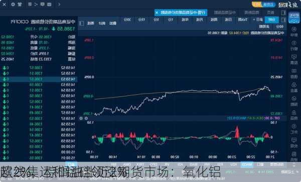 欧线集运和锰硅领涨期货市场：氧化铝
超2%，棕榈油涨近2%