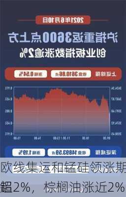 欧线集运和锰硅领涨期货市场：氧化铝
超2%，棕榈油涨近2%