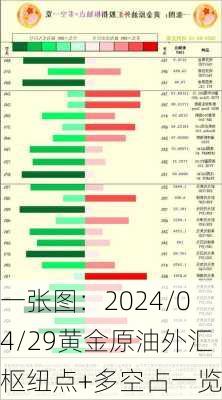 一张图：2024/04/29黄金原油外汇枢纽点+多空占一览