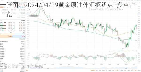 一张图：2024/04/29黄金原油外汇枢纽点+多空占一览