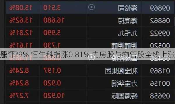 午评：
股
涨1.29% 恒生科指涨0.81% 内房股与物管股全线上涨