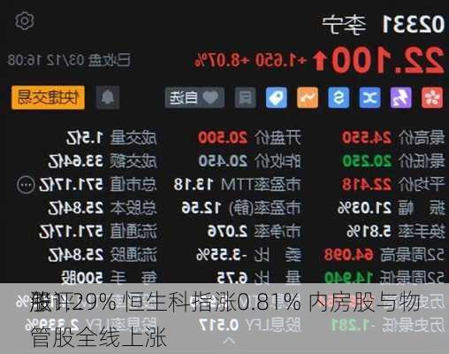 午评：
股
涨1.29% 恒生科指涨0.81% 内房股与物管股全线上涨