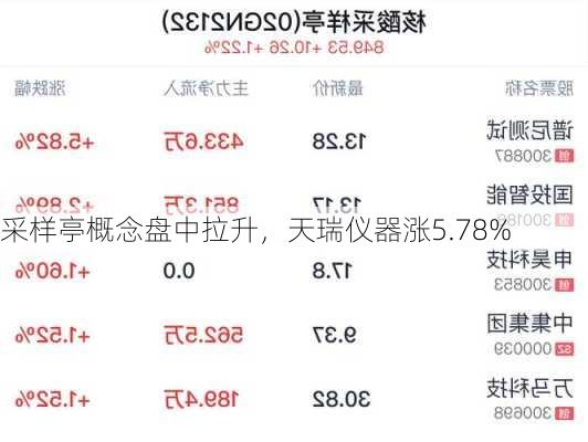 
采样亭概念盘中拉升，天瑞仪器涨5.78%