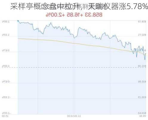 
采样亭概念盘中拉升，天瑞仪器涨5.78%