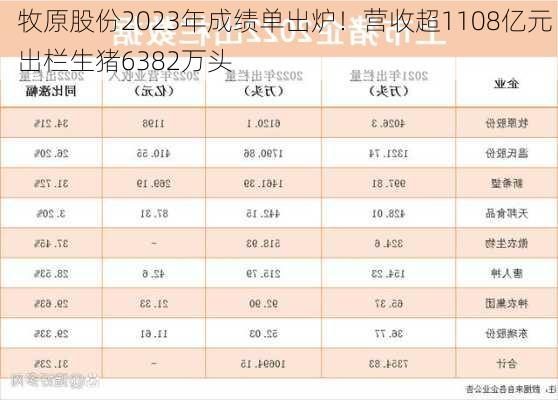 牧原股份2023年成绩单出炉！营收超1108亿元 出栏生猪6382万头