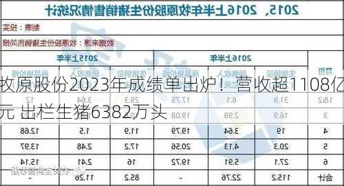 牧原股份2023年成绩单出炉！营收超1108亿元 出栏生猪6382万头