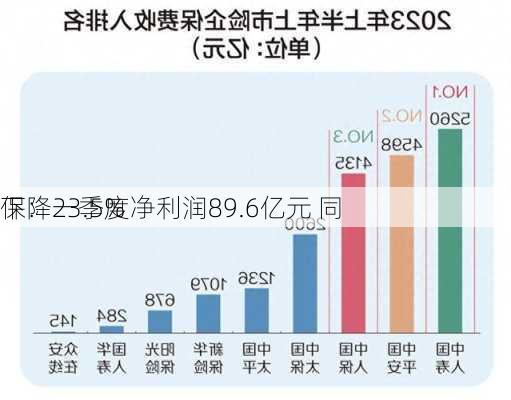 
保：一季度净利润89.6亿元 同
下降23.5%