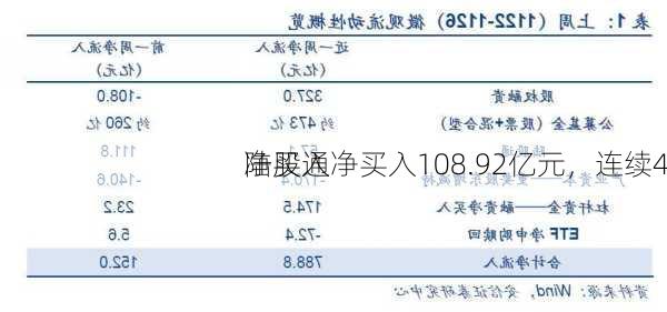 陆股通净买入108.92亿元，连续4
净买入