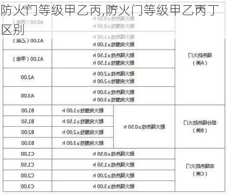 防火门等级甲乙丙,防火门等级甲乙丙丁区别