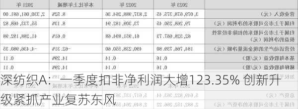 深纺织A：一季度扣非净利润大增123.35% 创新升级紧抓产业复苏东风