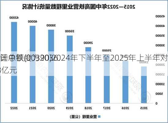 中国中铁(00390)2024年下半年至2025年上半年对外
预计总额度为2036.78亿元