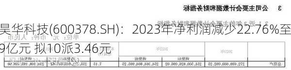 昊华科技(600378.SH)：2023年净利润减少22.76%至9亿元 拟10派3.46元