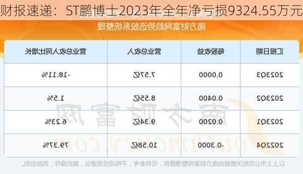 财报速递：ST鹏博士2023年全年净亏损9324.55万元