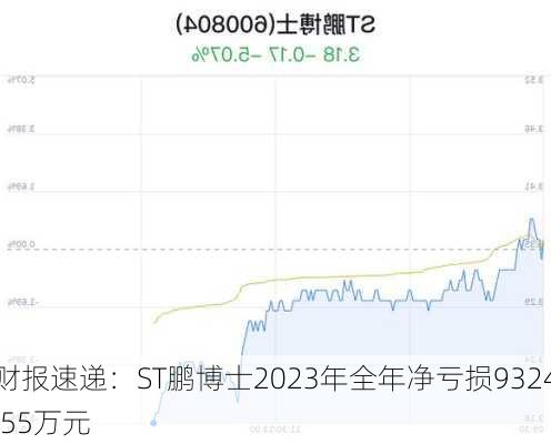 财报速递：ST鹏博士2023年全年净亏损9324.55万元