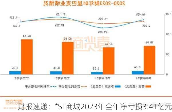 财报速递：*ST商城2023年全年净亏损3.41亿元