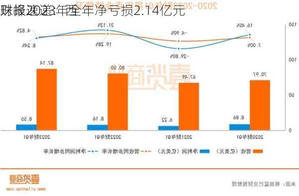 财报速递：西
珠峰2023年全年净亏损2.14亿元