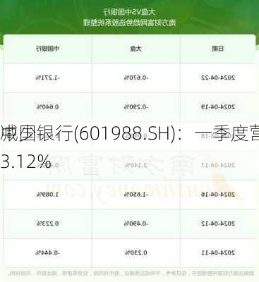 中国银行(601988.SH)：一季度营收同
减少3.12%