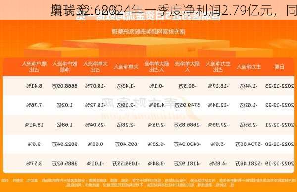 奥瑞金：2024年一季度净利润2.79亿元，同
增长32.68%