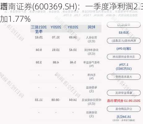 西南证券(600369.SH)：一季度净利润2.3亿元 同
增加1.77%