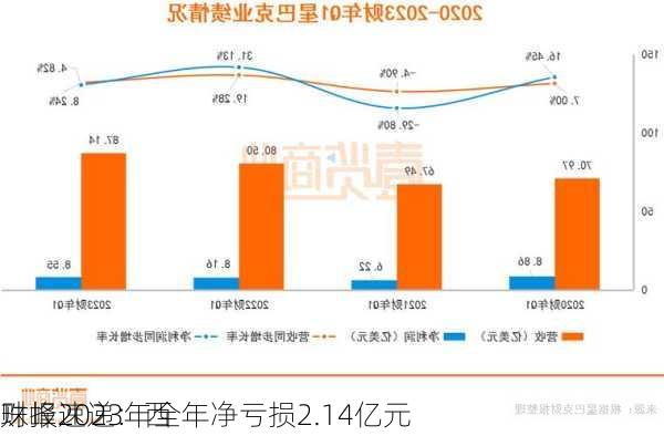 财报速递：西
珠峰2023年全年净亏损2.14亿元