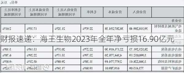 财报速递：海王生物2023年全年净亏损16.90亿元