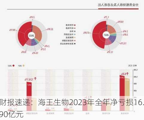 财报速递：海王生物2023年全年净亏损16.90亿元