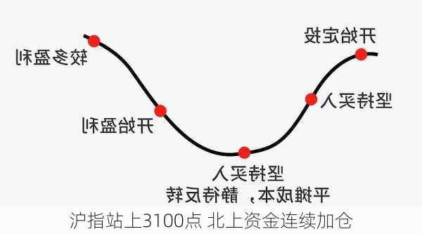 沪指站上3100点 北上资金连续加仓