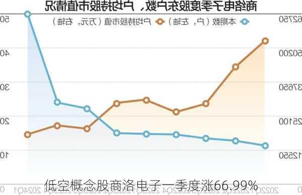 低空概念股商洛电子一季度涨66.99%