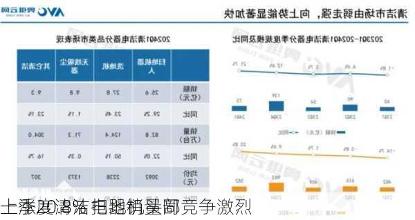 一季度清洁电器销量同
上涨20.8% 扫地机头部竞争激烈