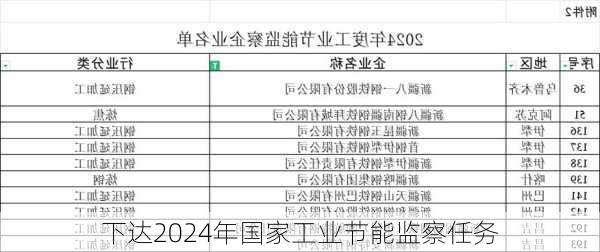 
下达2024年国家工业节能监察任务