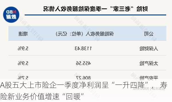 A股五大上市险企一季度净利润呈“一升四降”， 寿险新业务价值增速“回暖”