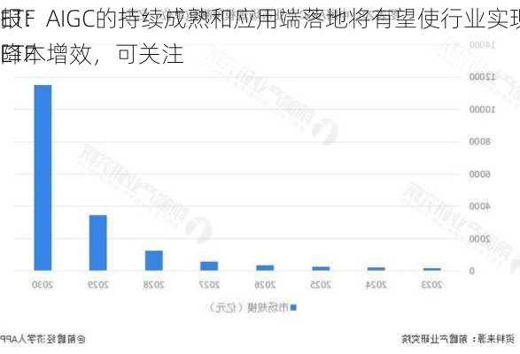 ETF
报：AIGC的持续成熟和应用端落地将有望使行业实现降本增效，可关注
ETF