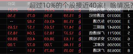 
超过10%的个股接近40家！啥情况？