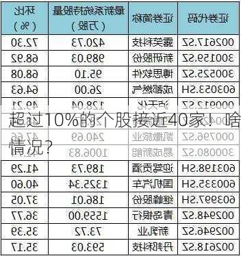 
超过10%的个股接近40家！啥情况？