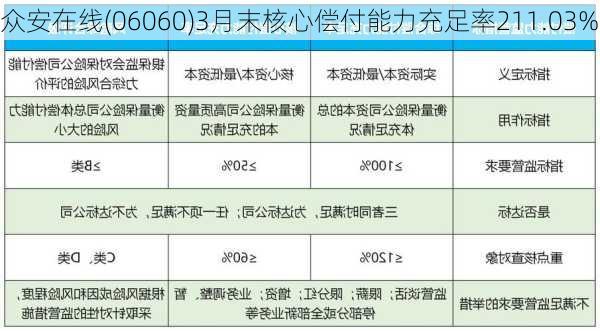 众安在线(06060)3月末核心偿付能力充足率211.03%