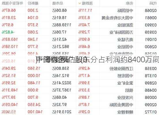 中国有色矿业(0
)一季度预估股东分占利润约8400万同
下降约3%